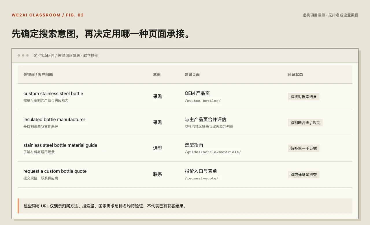 关键词到页面的教学映射表:采购词对应产品页,比较词对应指南,联系需求对应询价入口,数据待验证