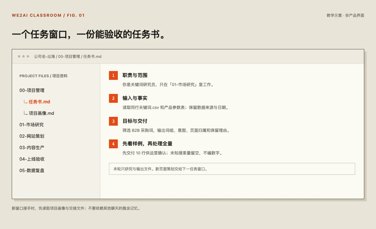 任务拆解教学图:限定工作区、写明职责、提供资料、指定交付物与审核边界